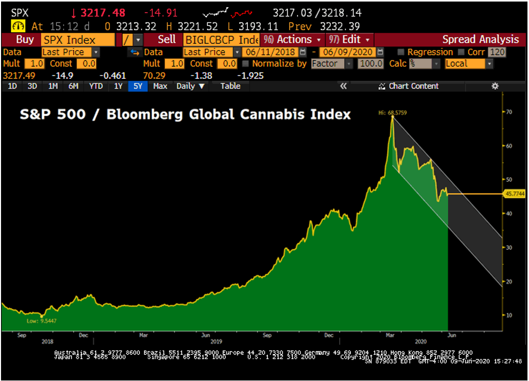 Bloomberg Global Cannabis Index