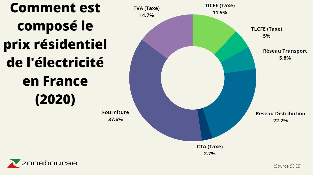 Comment est composé le prix de l'électricité en France (Source SDES / cliquer pour agrandir))