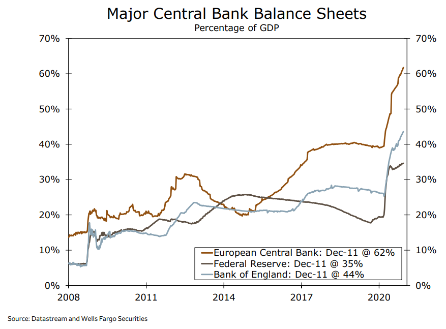 Bilan des principales banques centrales