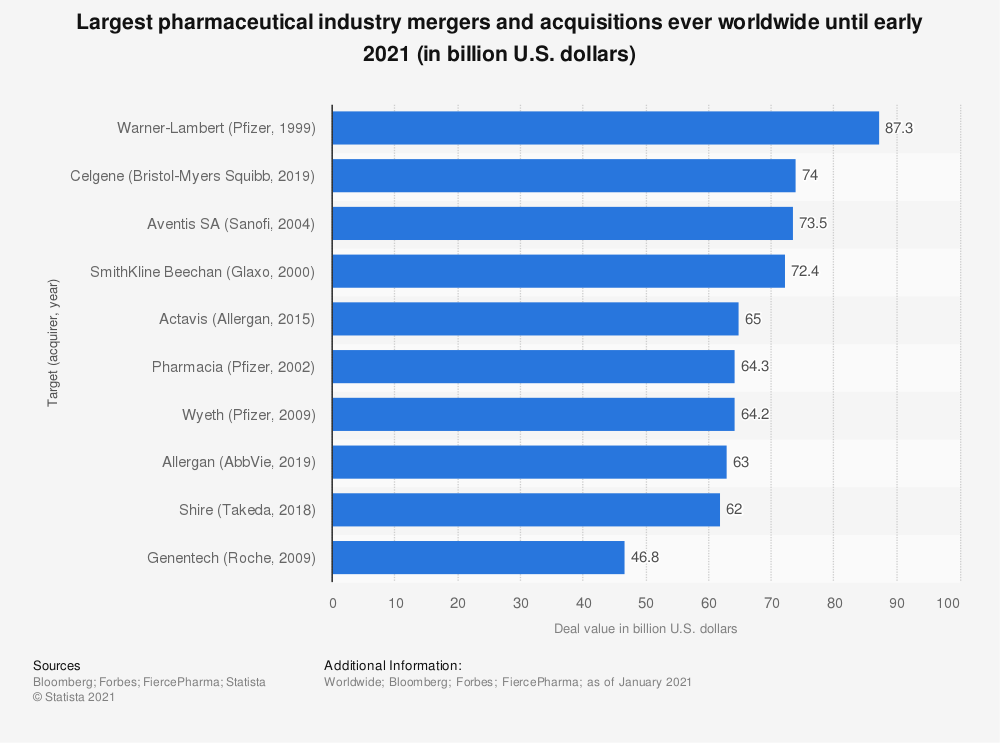Les plus grosses opérations dans le secteur pharmacie