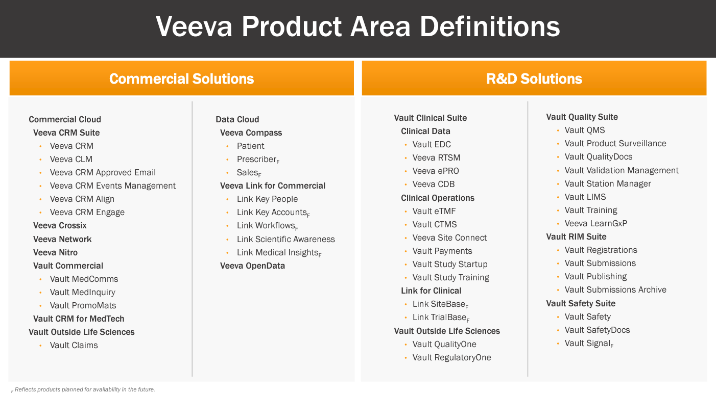 Le portefeuille de solutions de Veeva, décliné en deux grandes catégories, avec le CRM et la R&D