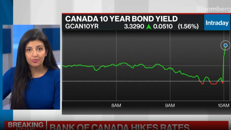 Bank of Canada Delivers Surprise Rate Hike