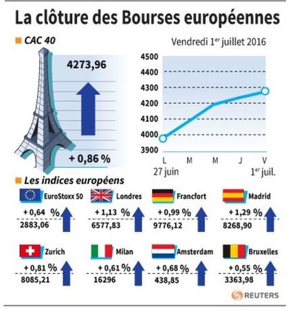 LA CLÔTURE DES BOURSES EUROPÉENNES