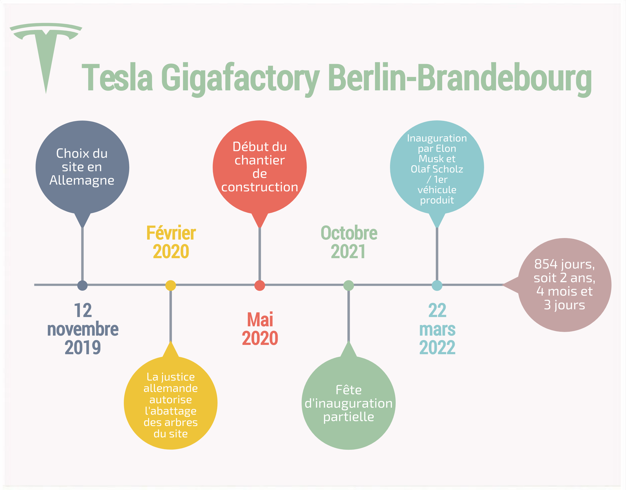 Chronologie de l'usine allemande de Tesla (Cliquer pour agrandir)