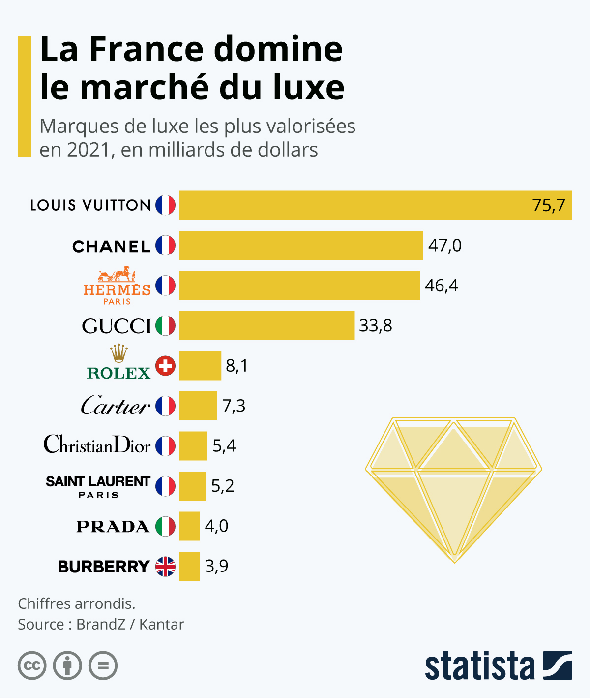 Le modèle du luxe français