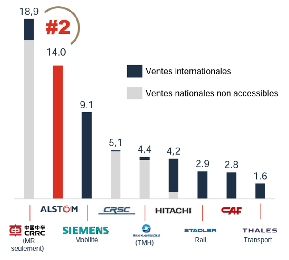 Les concurrents d'Alstom (Source Société)