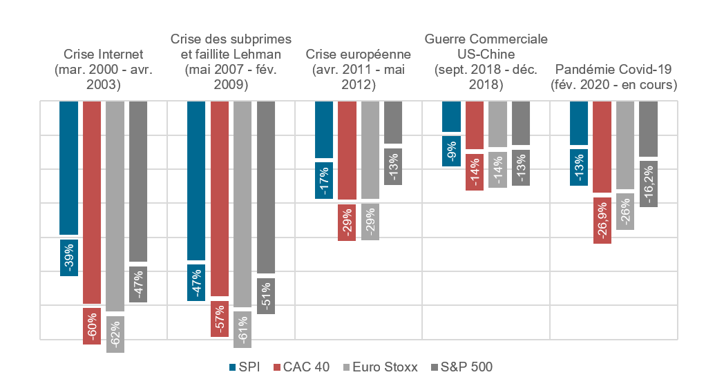 Graphique 1 : performances des indices lors des dernières crises (en monnaies locales)