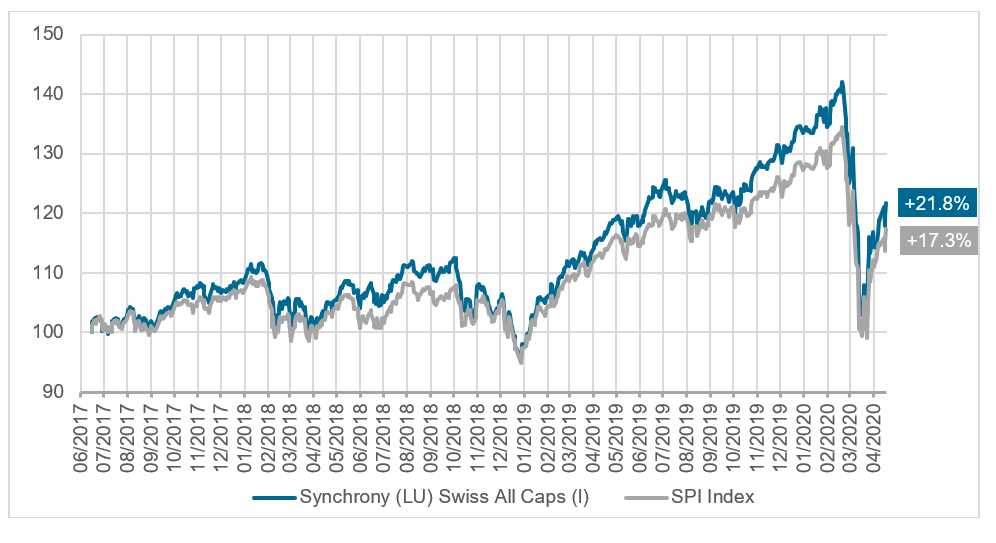 Graphique 2 : performance au 17/04/20 du Synchrony (LU) Swiss All Caps vs SPI® depuis son lancement (19/06/17)