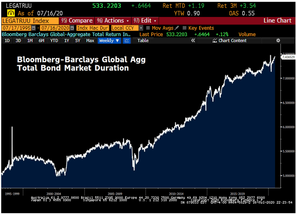 Durée du marché obligataire mondial 