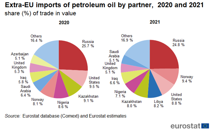 Import oil. TNCS UNCTAD statistics.