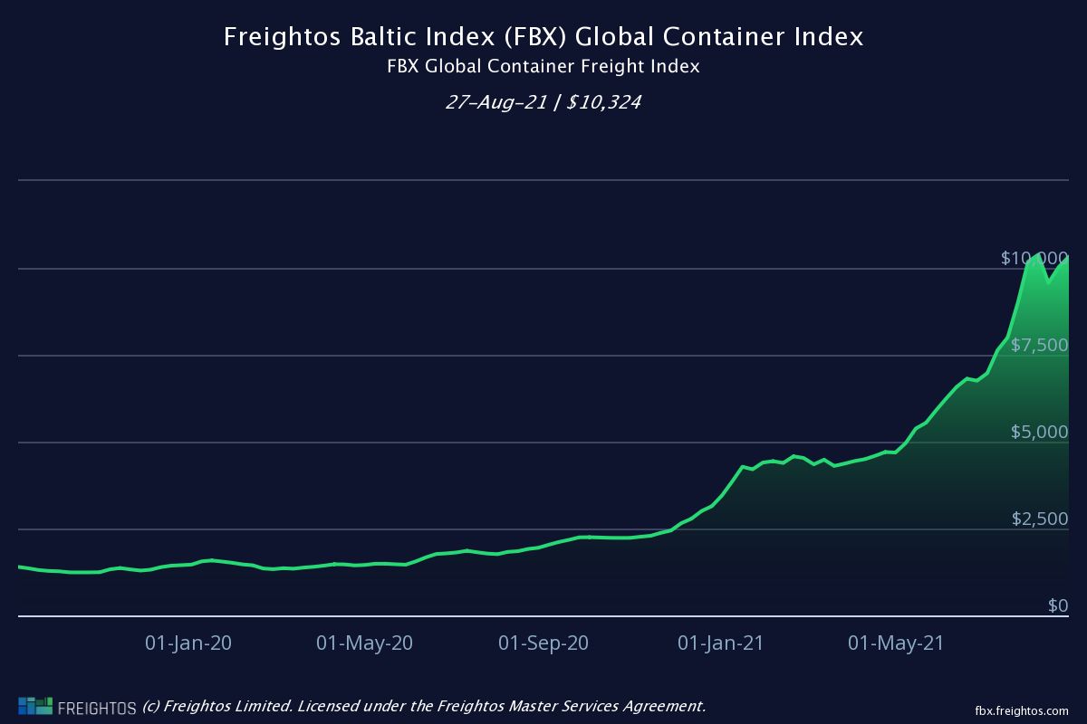Indice FBX en date du 27 août (Source Freightos Baltic Index)