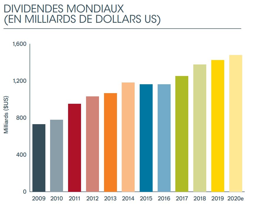 L'évolution des dividendes mondiaux depuis 2009