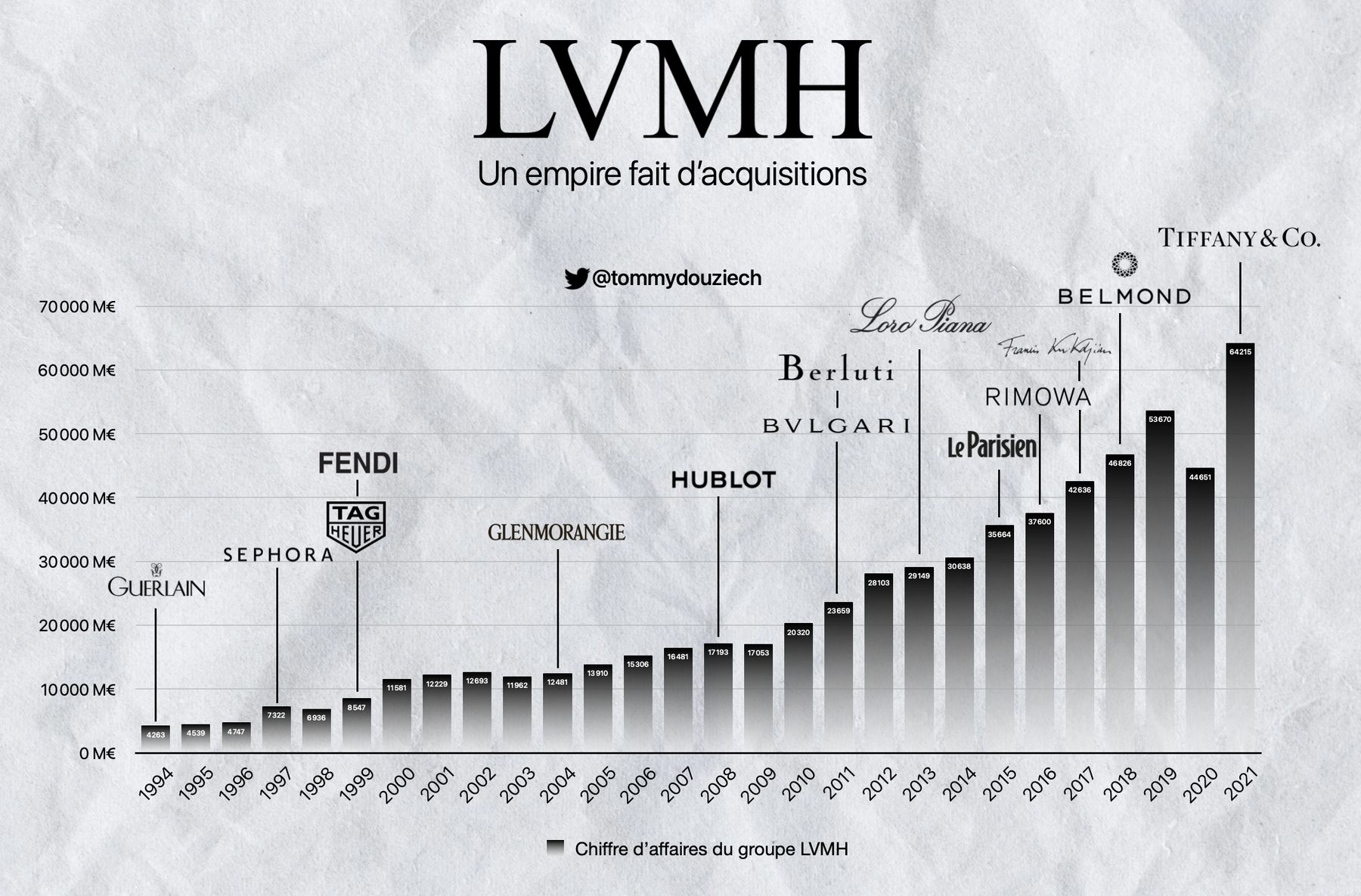 Graphique: Record de ventes pour LVMH