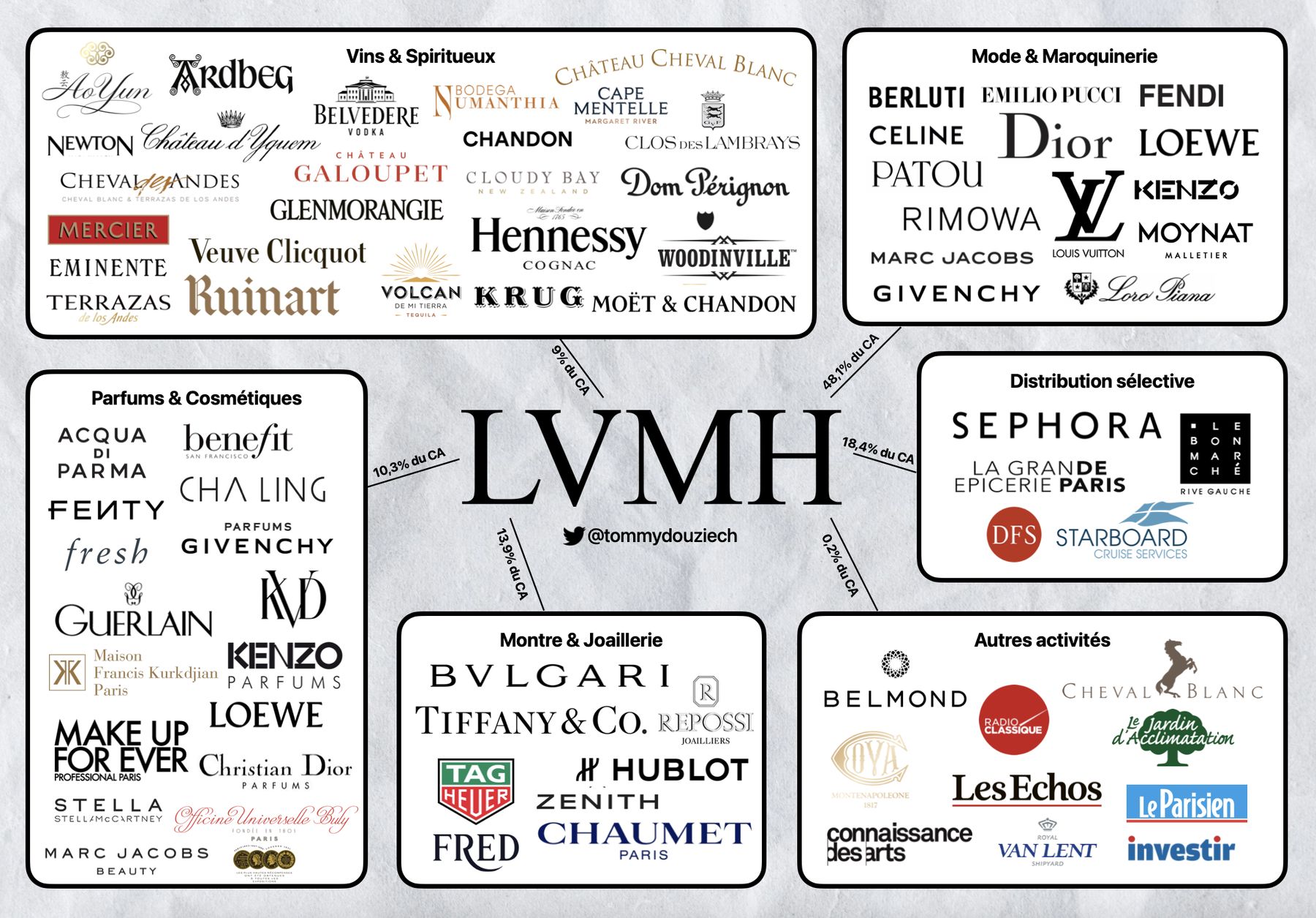 LVMH Moët Hennessy Louis Vuitton SE : Sur le toit de l'Europe | Zonebourse