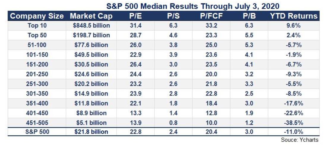 Les performances du S&P500 par taille