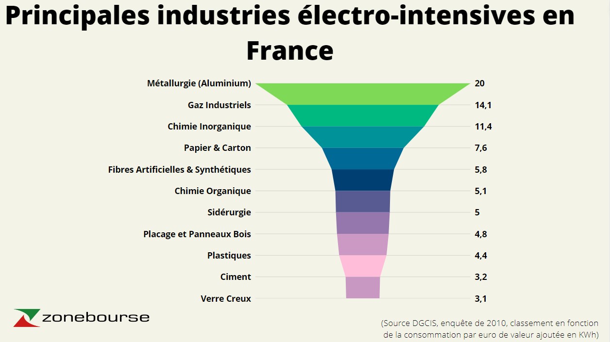 Les industries électro-intensives en France (cliquer pour agrandir)