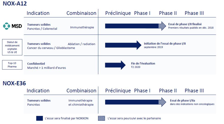 Le pipeline de la société française de biotechnologie Noxxon (Source Société)