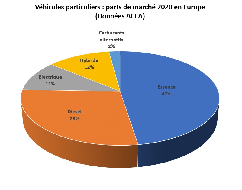 Parts de marchés Europe 2020 ACEA