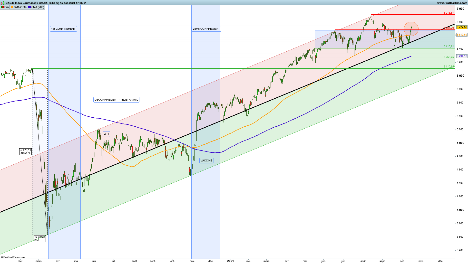 CAC40 cours