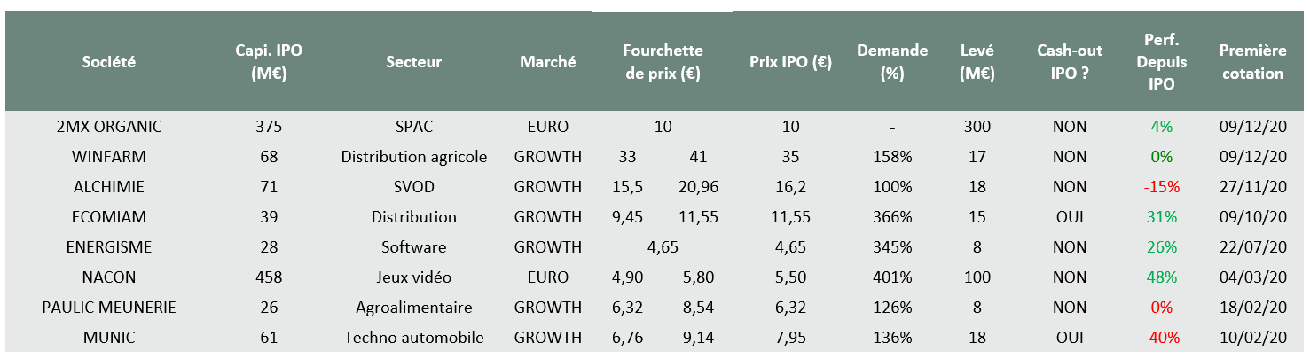 Plus courte est la liste des introductions en Bourse recensées en 2020 (Performances au 15/12/2020 - source : Portzamparc BNP Paribas) 