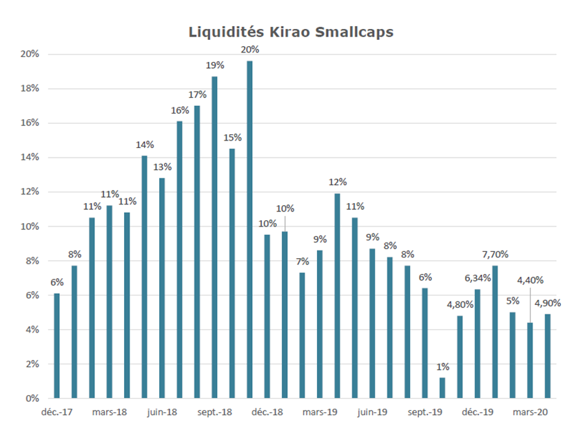 Liquidité Kirao Small Caps