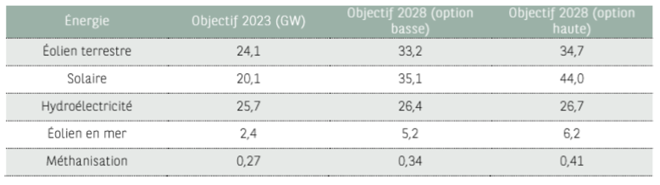 Objectif de la Programmation Pluriannuelle de l’Energie (PPE) publiés fin avril 2020 par le Ministère de la transition écologique et solidaire (source Portzamparc)