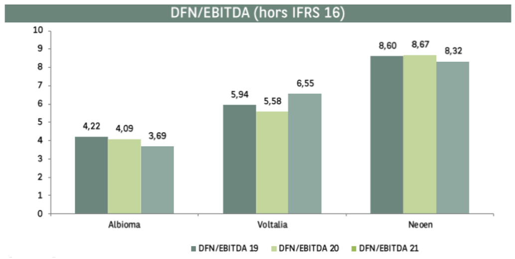 Ratios d’endettement des poids lourds du secteur (source Portzamparc)