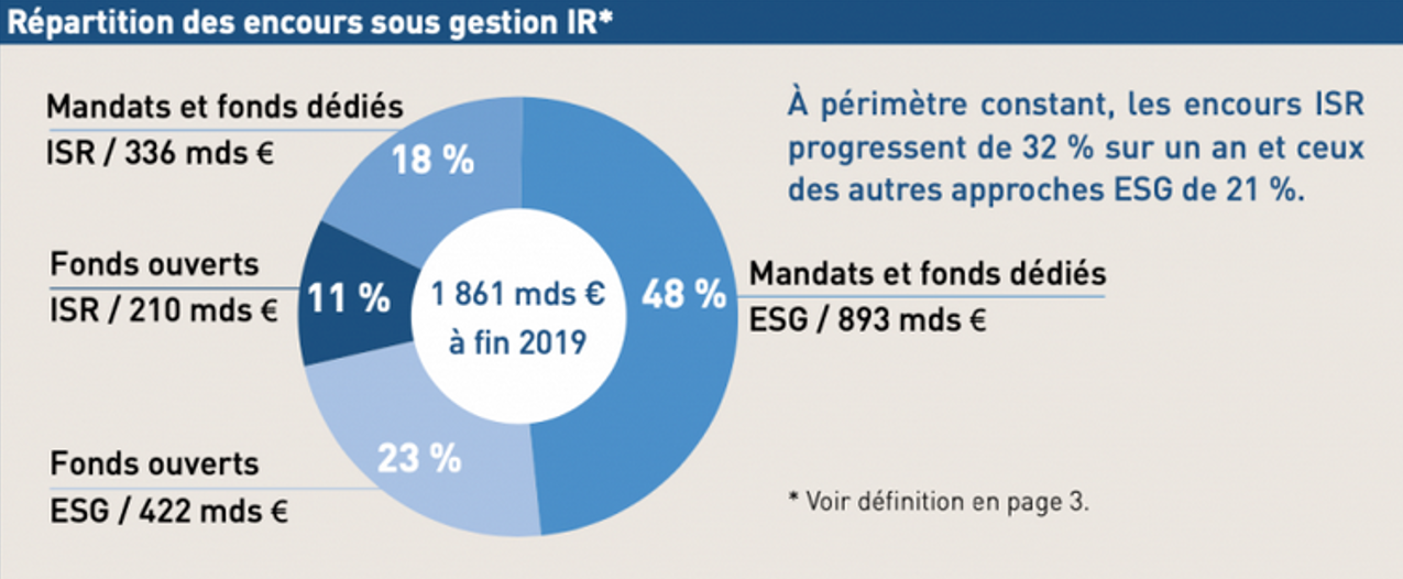 Des encours sous gestion ISR et ESG en  croissance de 21% en France en 2019  - Source : AFG