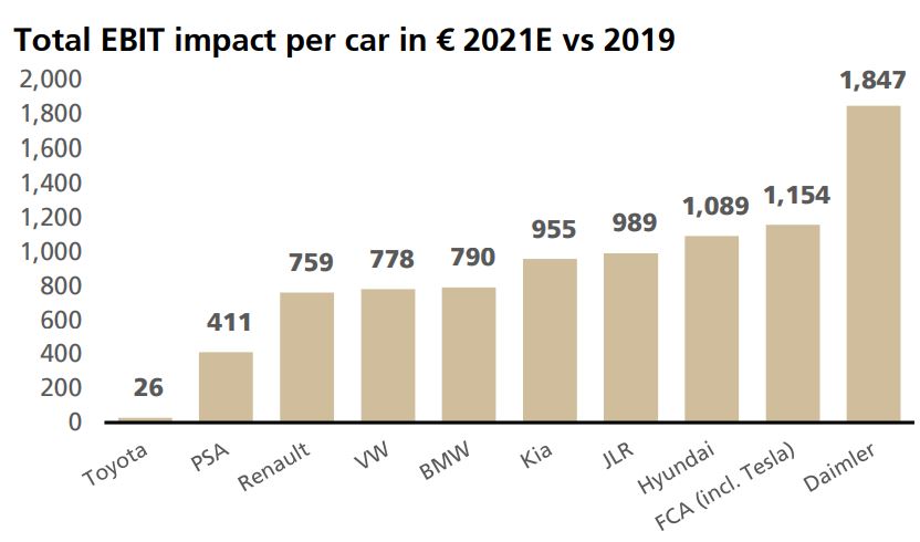 L'impact par véhicule au niveau de l'EBIT du respect des normes de CO2 prévues en 2021 (UBS)