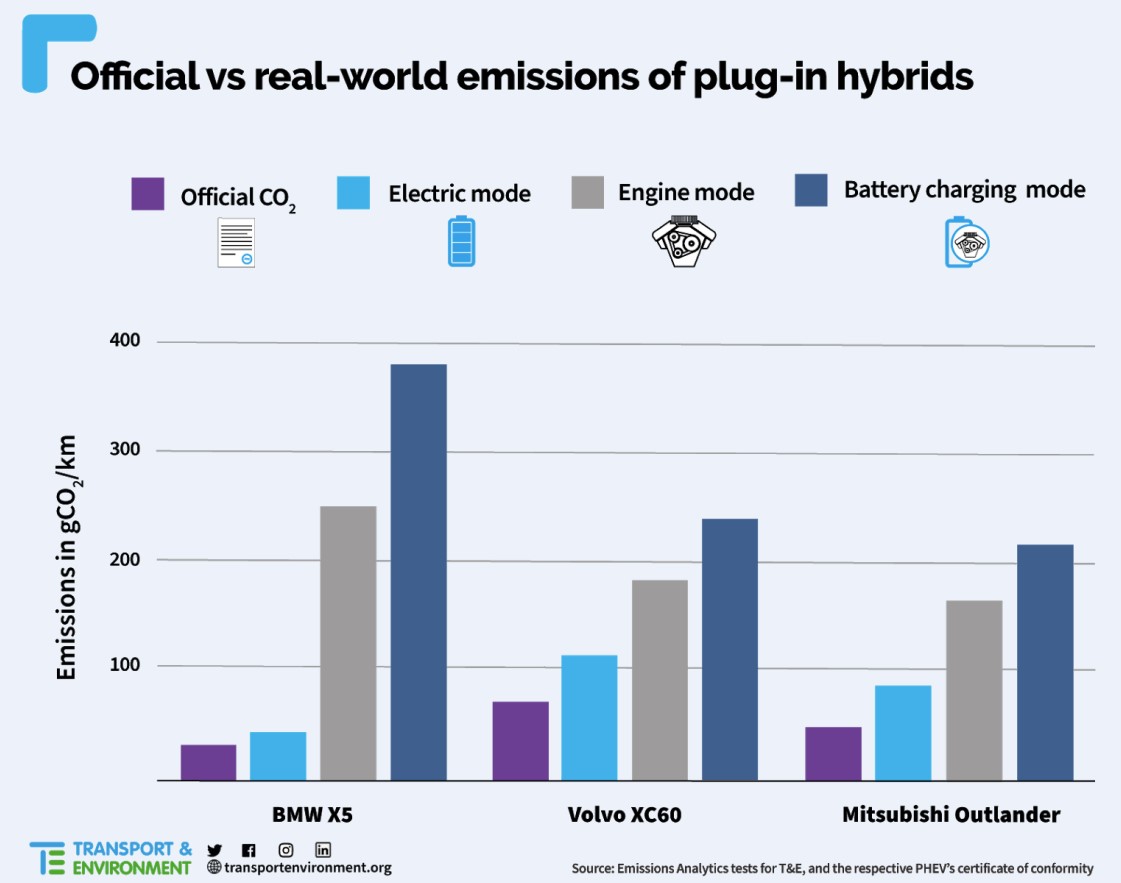 Émissions de CO2 des hybrides rechargeables testées, telles que mesurées lors des tests de T&E (Source Transport & Environment 2020)