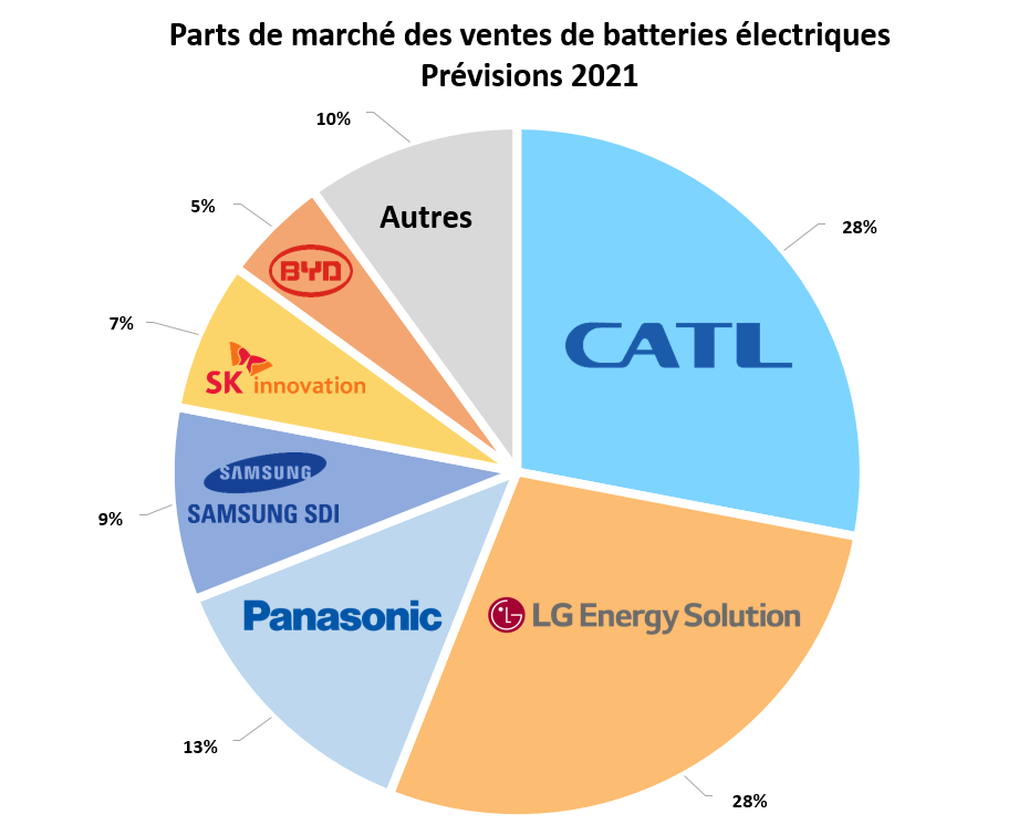 parts de marché ventes batteries