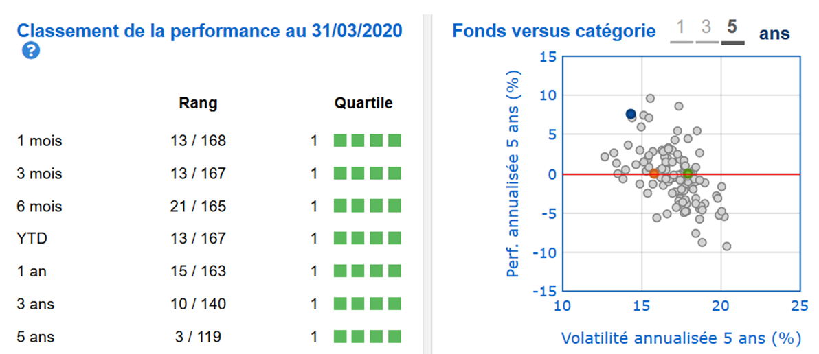Performance du fonds sur cinq ans : point bleu sur le graphique de droite (Source : Quantalys)