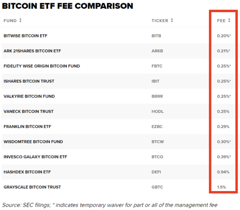 Comisiones de gestión de los ETF de Bitcoin Spot SEC