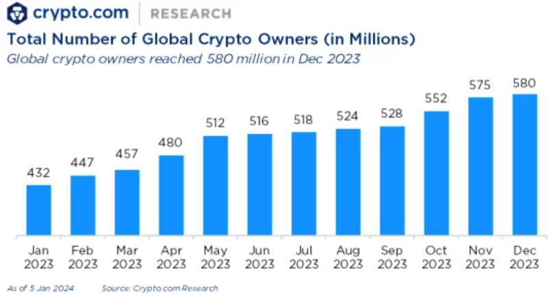 Número de tenedores de criptodivisas en 2023 (en millones) Cripto.com