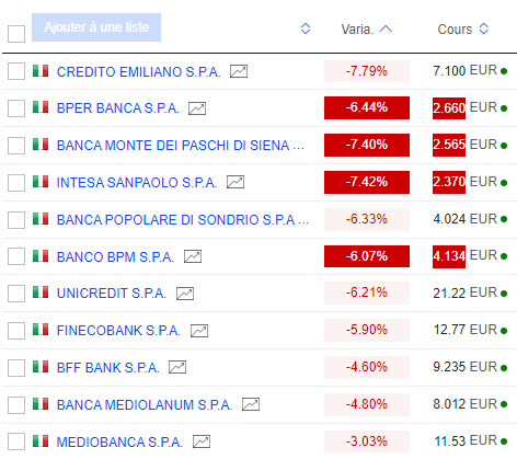 Capture des variations de la banque italienne autour de 9h36 mardi matin