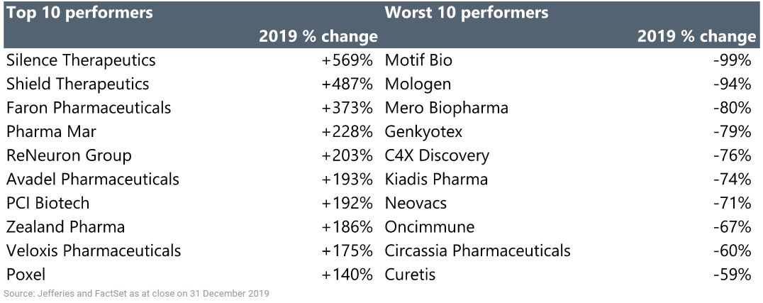 Les 10 meilleures et pires performances des biotechs européennes en 2019
