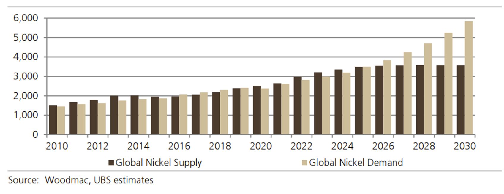 L'offre et la demande de nickel jusqu'en 2030