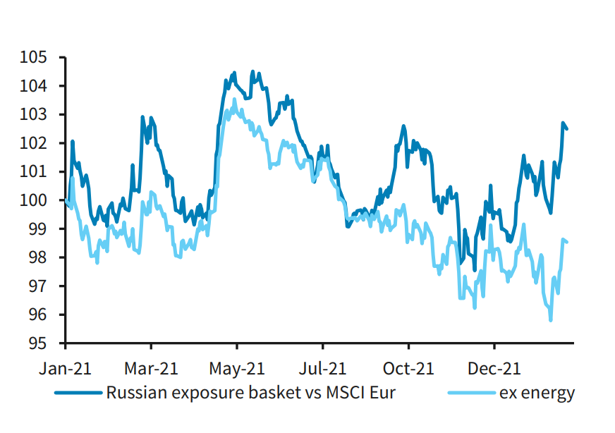 Panier d'actions russes vs marché européen (Source Barclays)