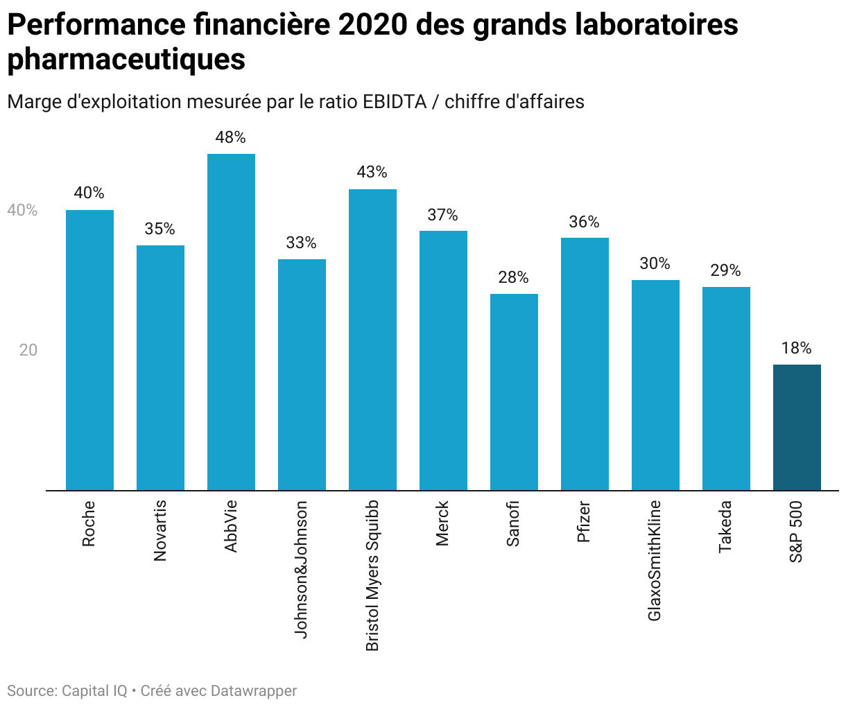 Performance financière 2020 des grands laboratoires pharmaceutiques