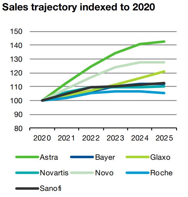 Les trajectoires de ventes jusqu'en 2024 (Source Liberum)