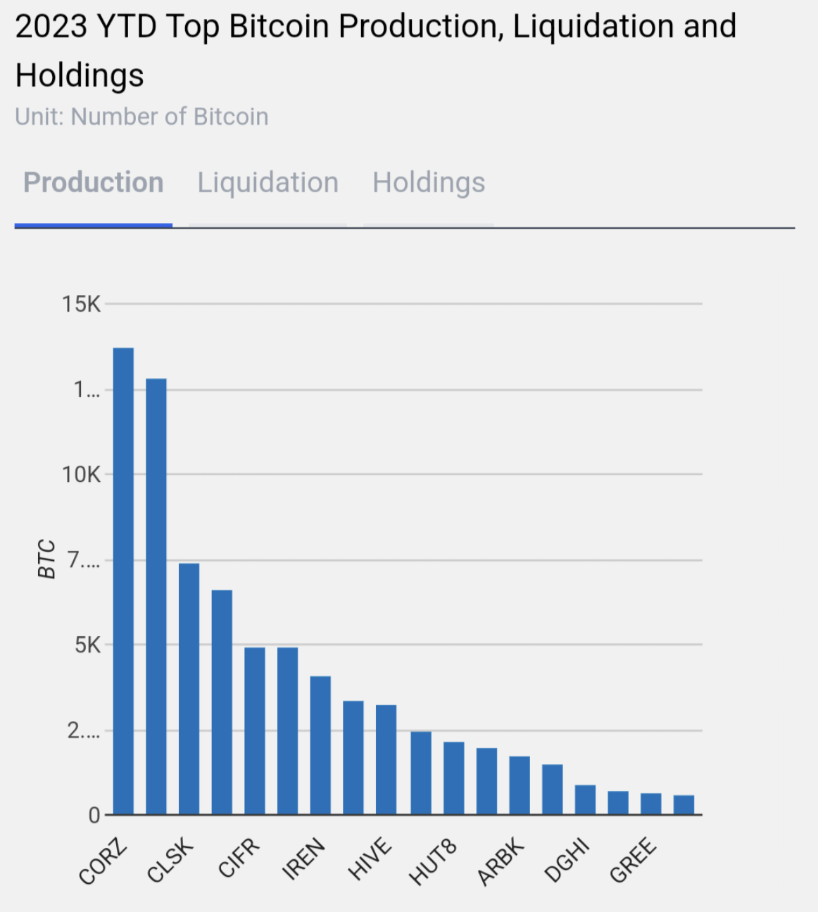 Production de bitcoins des sociétés de minage en 2023 TheMinerMag
