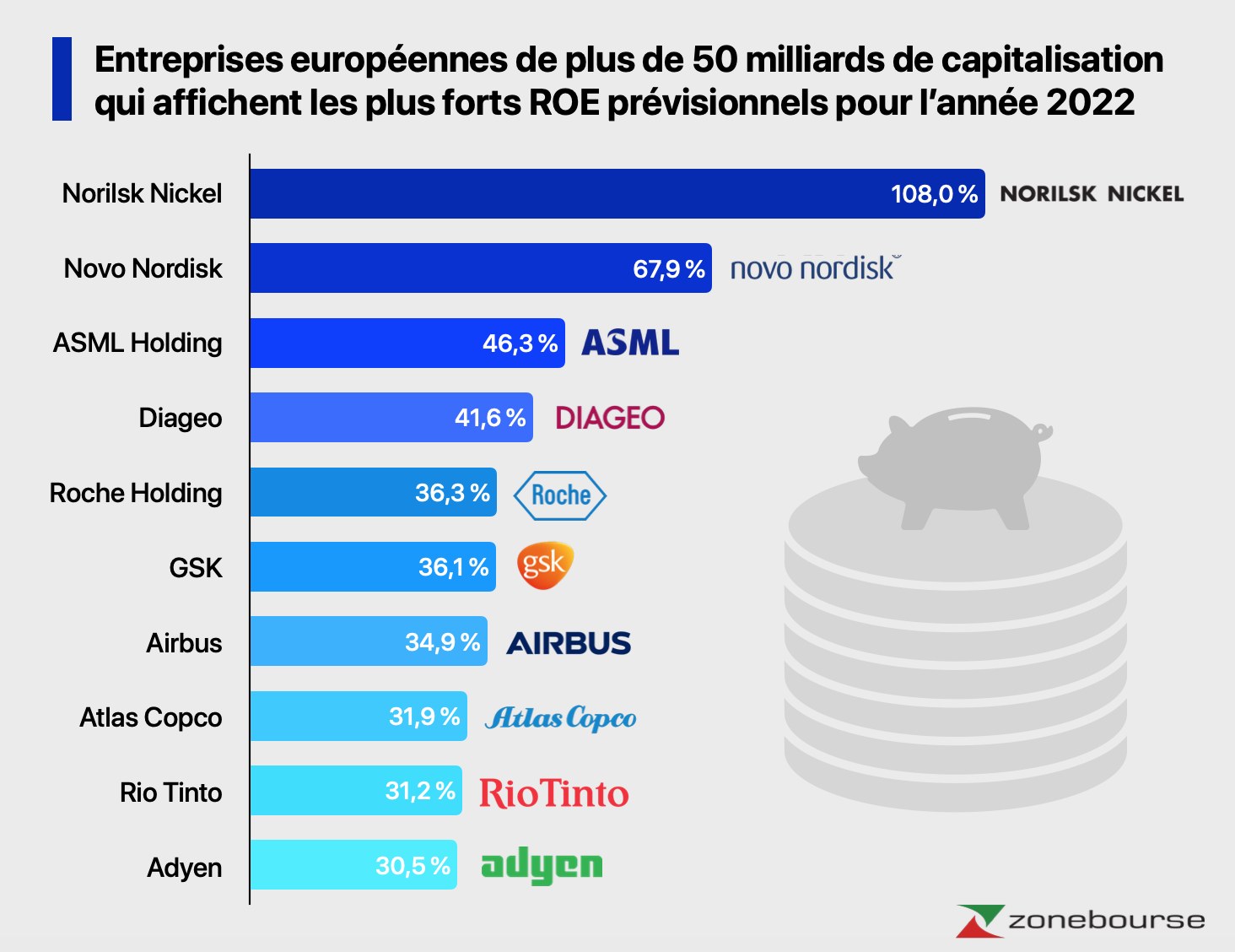 Entreprises européennes de plus de 50 milliards de capitalisation qui affichent les plus forts ROE prévisionnels pour l’année 2022 