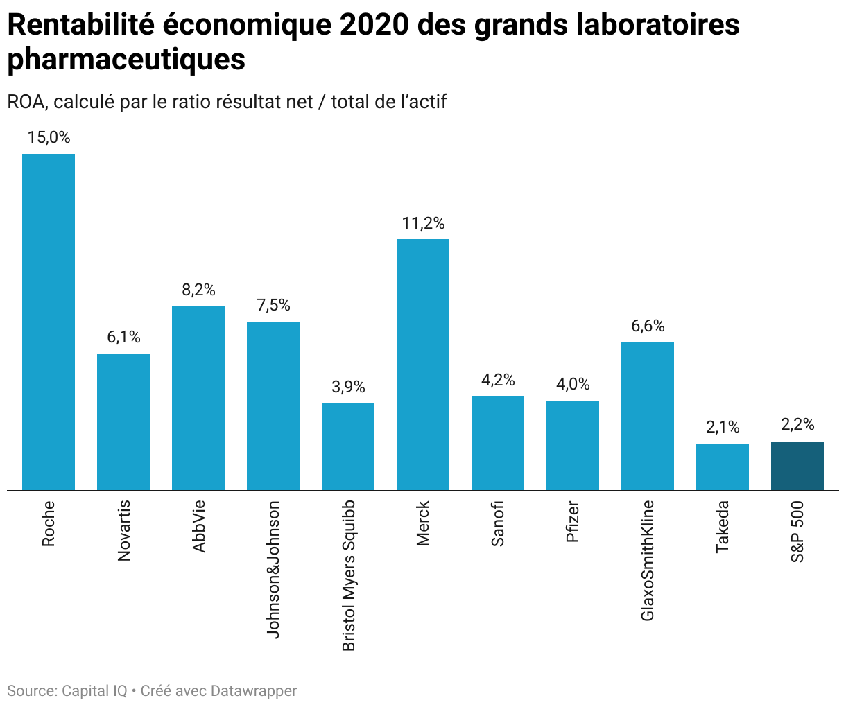 Rentabilité économique 2020 des grands laboratoires pharmaceutiques