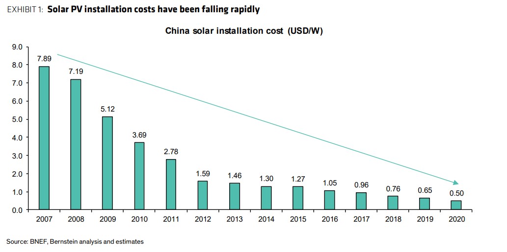 Evolution du coût d'installation d'une installation solaire photovoltaïque en dollar par watt depuis 2007 en Chine