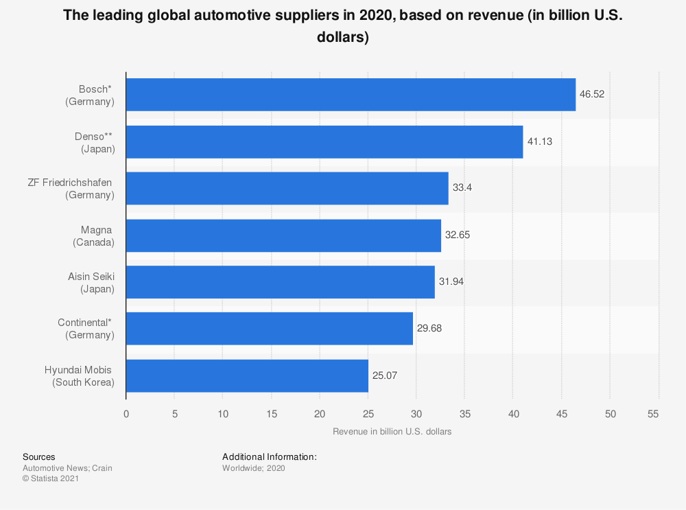 Les principaux équipementiers automobiles mondiaux en chiffre d'affaires en 2020 (en milliards de dollars)