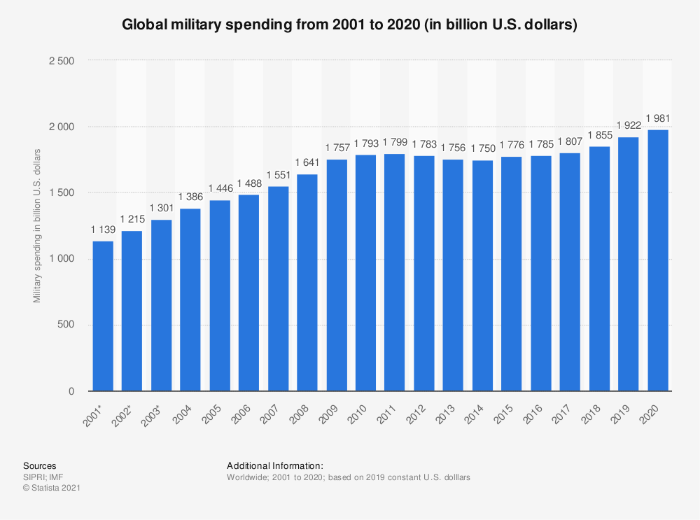 Dépenses militaires mondiales sur 20 ans