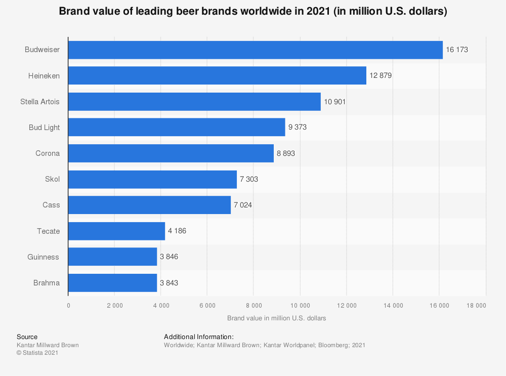 Les bières les plus vendues au monde