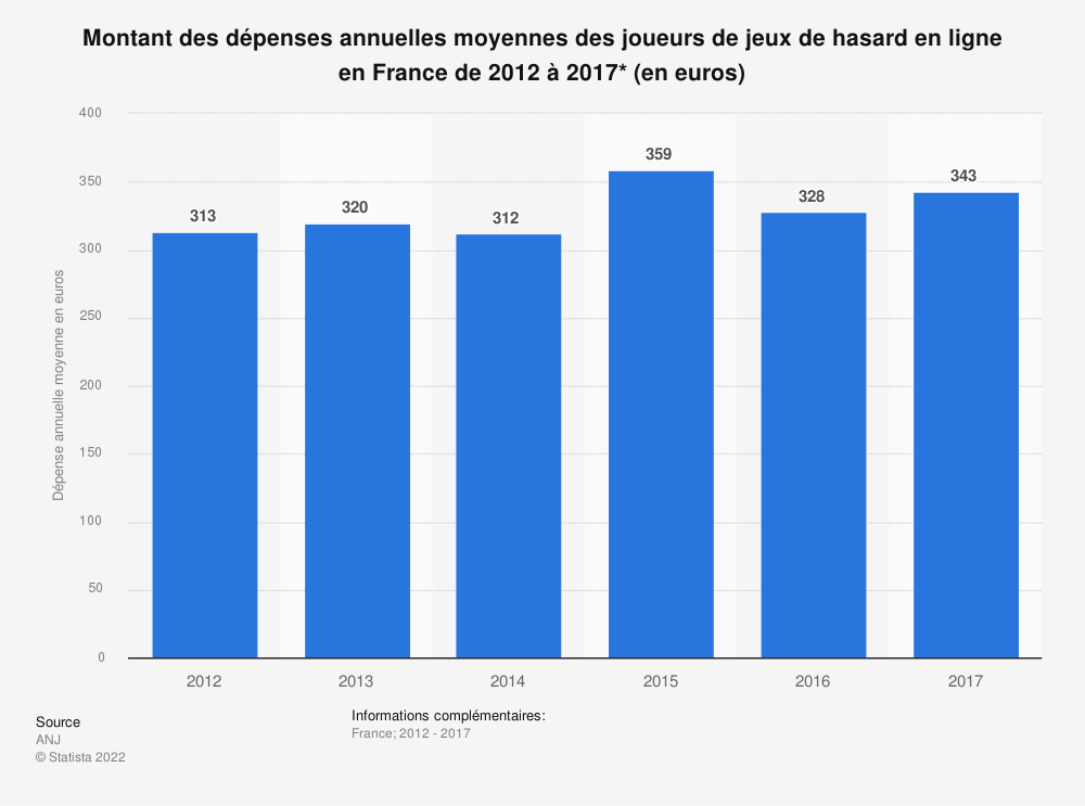montant dépensé par les français en moyenne sur les jeux de hasard