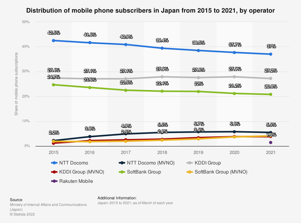 Part de marché mobile au Japon en 2021