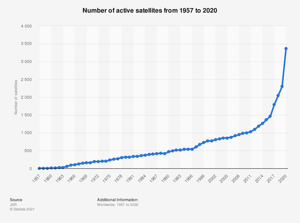 Il y a de plus en plus de satellites actifs dans l'espace…